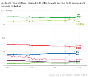 Así van las encuestas en el País Vasco | La newsletter de Kiko Llaneras